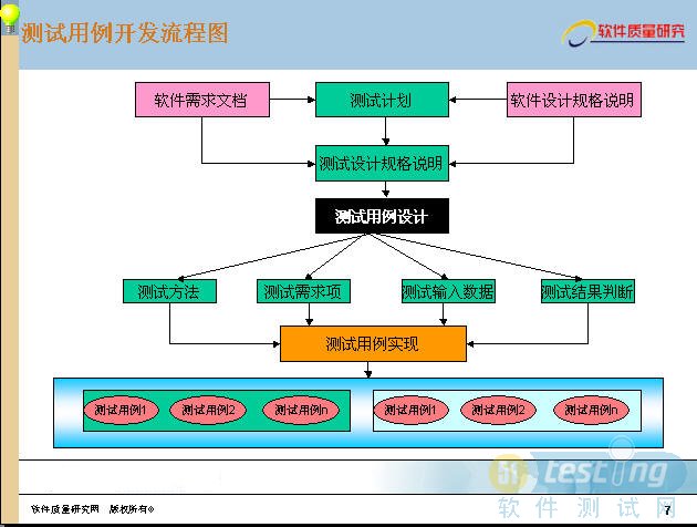 以测试用例为核心的软件测试