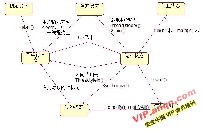 Java编程体验：线程的7种状态及相互转换