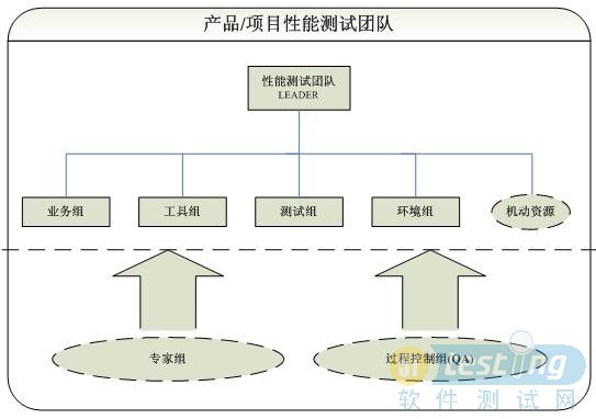 如何组建性能测试团队？