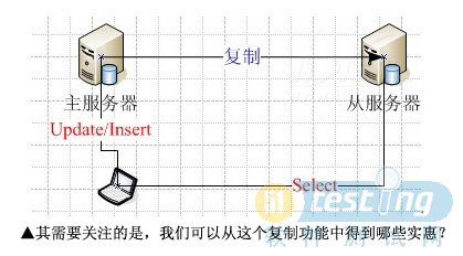 从MySQL复制功能中得到一举三得实惠
