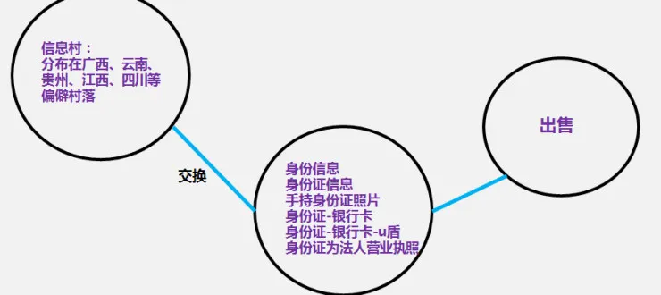 互联网业务安全背后的黑灰产业链故事