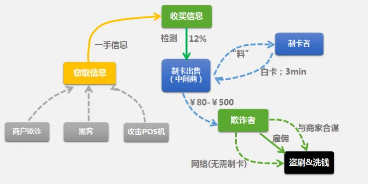 互联网业务安全背后的黑灰产业链故事