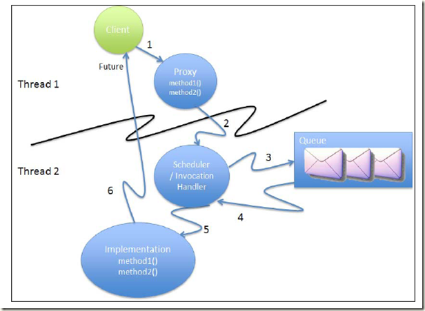Active Object pattern