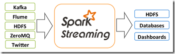 Spark Streaming Programming Guide