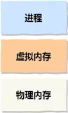 系统内存管理：虚拟内存、内存分段与分页、页表缓存TLB以及Linux内存管理
