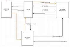 深入探讨安全验证：OAuth2.0、Cookie与Session、JWT令牌、SSO与开放授权平台设计