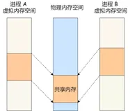 零拷贝技术：减少数据复制和上下文切换，提高网络传输效率（下）