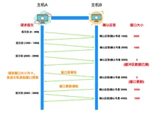 TCP协议的秘密武器：流量控制与拥塞控制