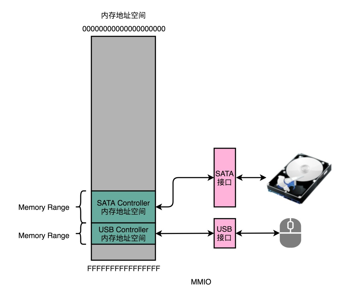 程序直接控制和中斷控制方式首先,我們來討論數據寄存器(data