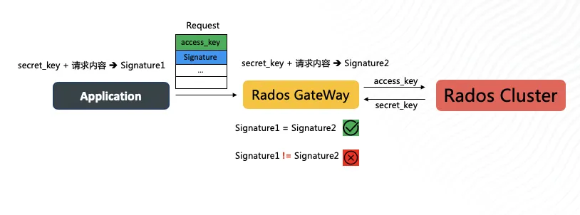 s3用户认证