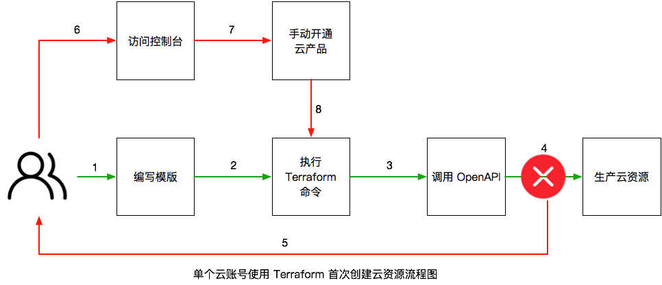 Terraform 支持自动化开通阿里云产品