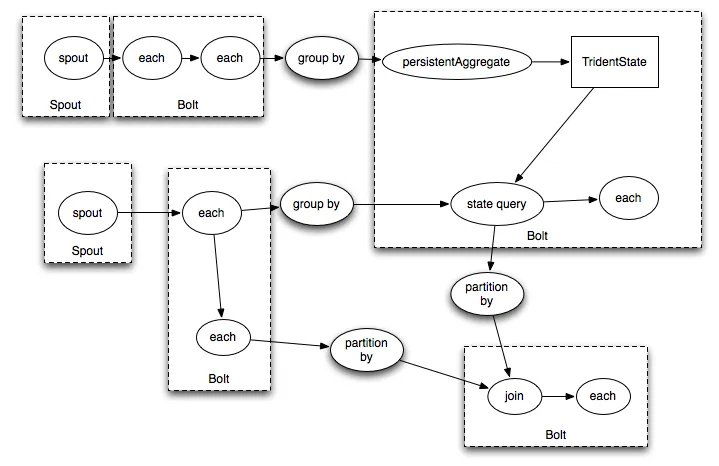 Compiling Trident to Storm 2