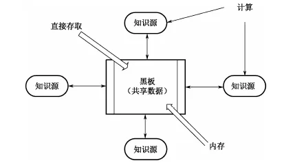 黑板系统