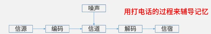 信管知识梳理（一）信息系统与信息化