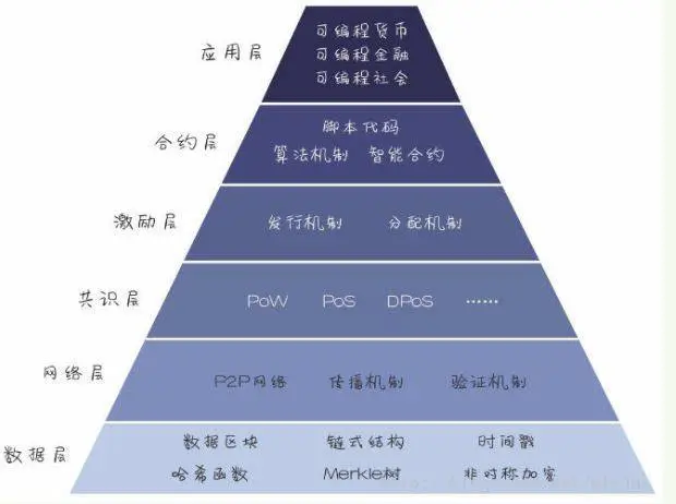 区块链基础技术架构