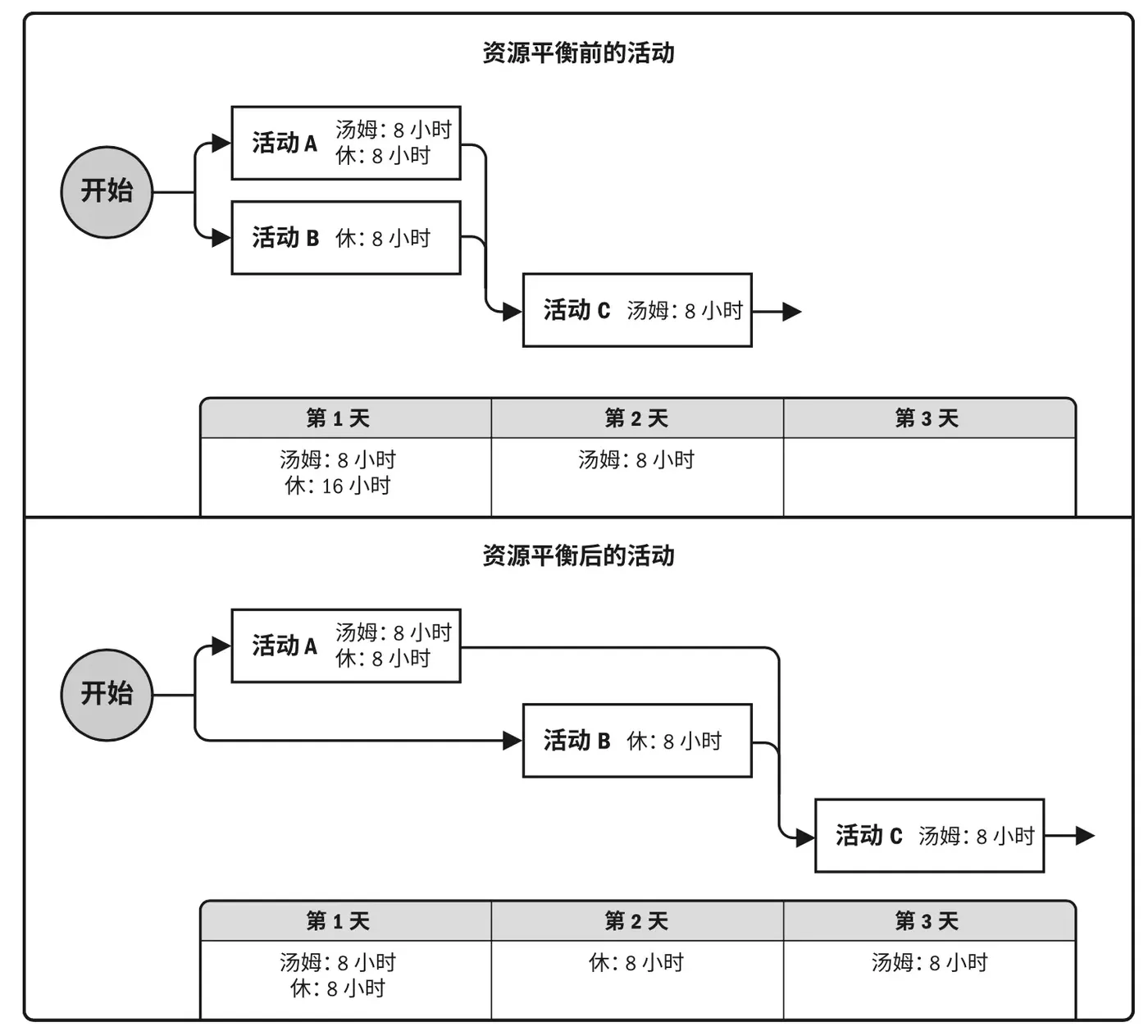 资源平衡