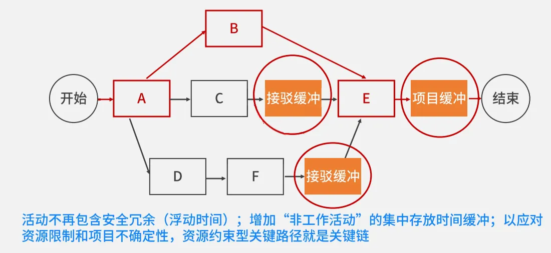 关键链法