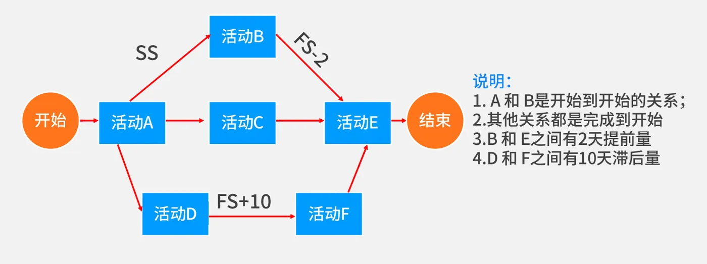 项目进度网络图