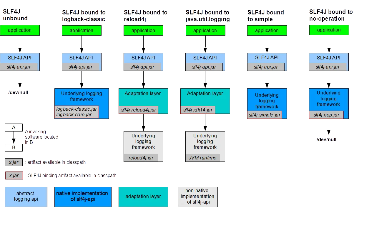 slf4j日志框架图