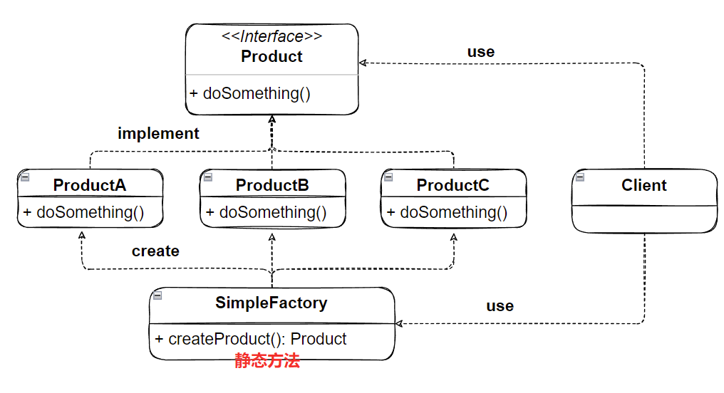 Java设计模式--简单工厂、工厂方法和抽象工厂之间的区别