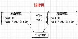 Java设计模式-原型模式