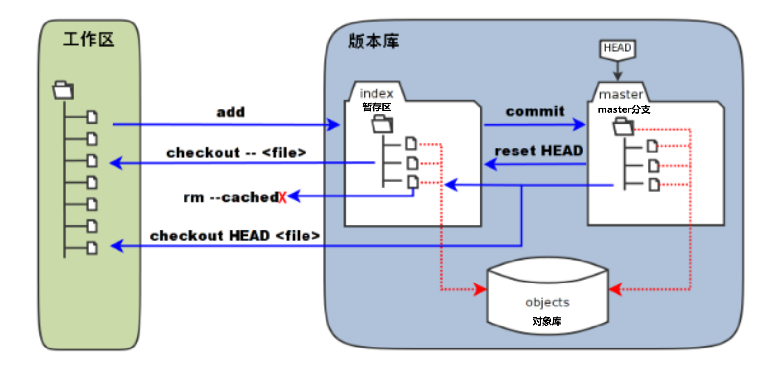 Git 暂存区机制详解-阿里云开发者社区