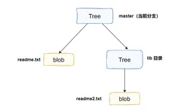 深入剖析Git对象底层原理