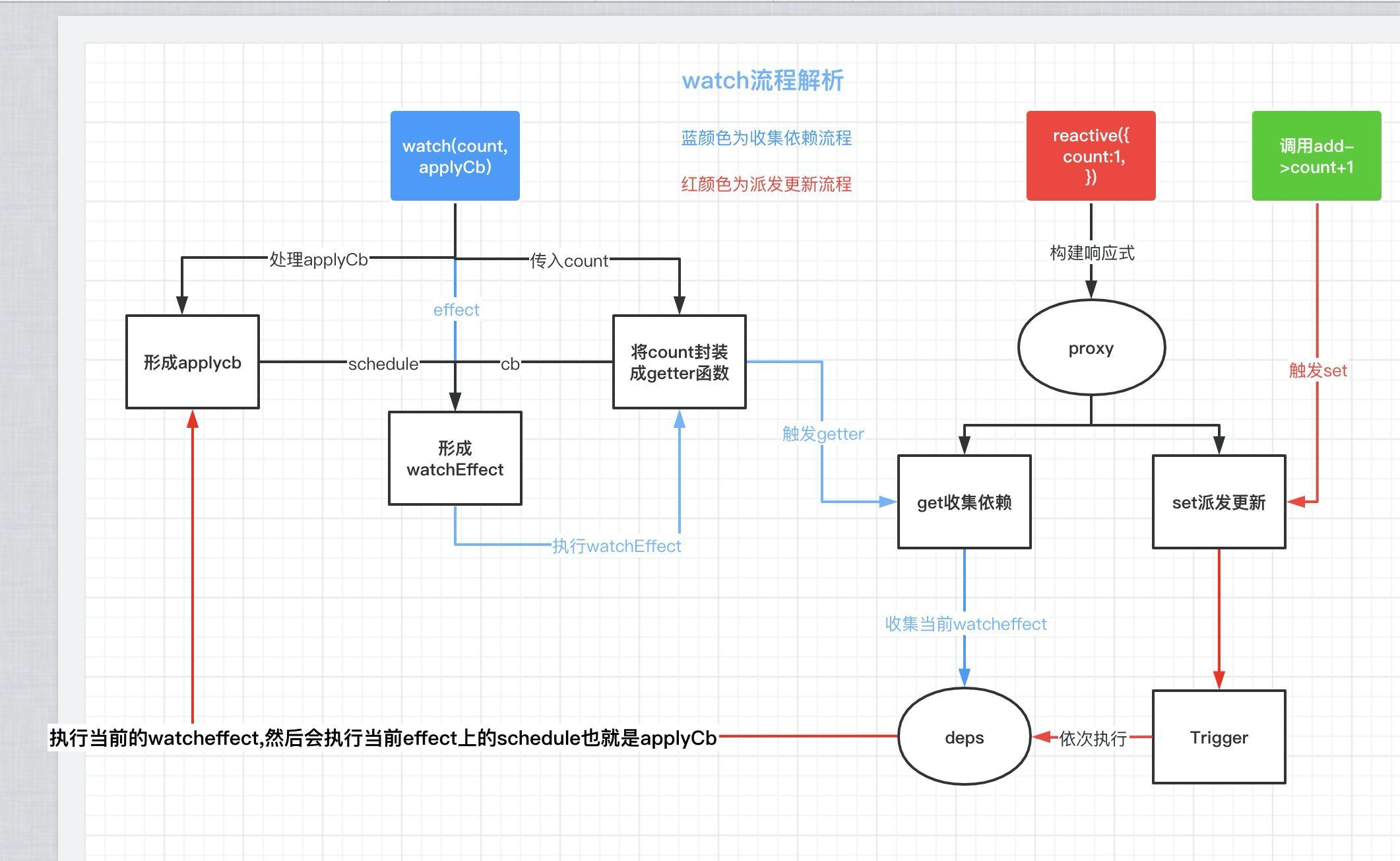 vue3.0 watch 和 computed源码解析(举例图解)
