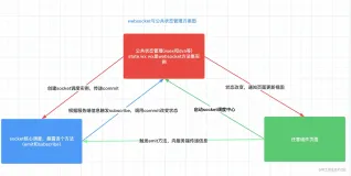 websocket长连接和公共状态管理方案（vuex + websocket or redux + websocket ）