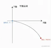 h5,小程序飞入购物车(抛物线绘制运动轨迹点)