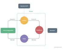 Vue组件通信方式及其应用场景总结（下）