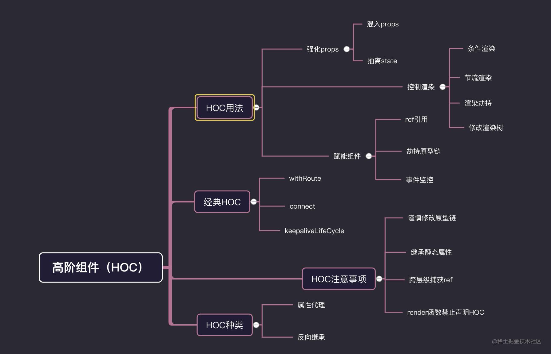 「react进阶」一文吃透React高阶组件(HOC) （上）