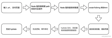 React 服务端渲染在跨端领域中的新视界