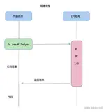 「Nodejs万字进阶」一文吃透异步I/O和事件循环