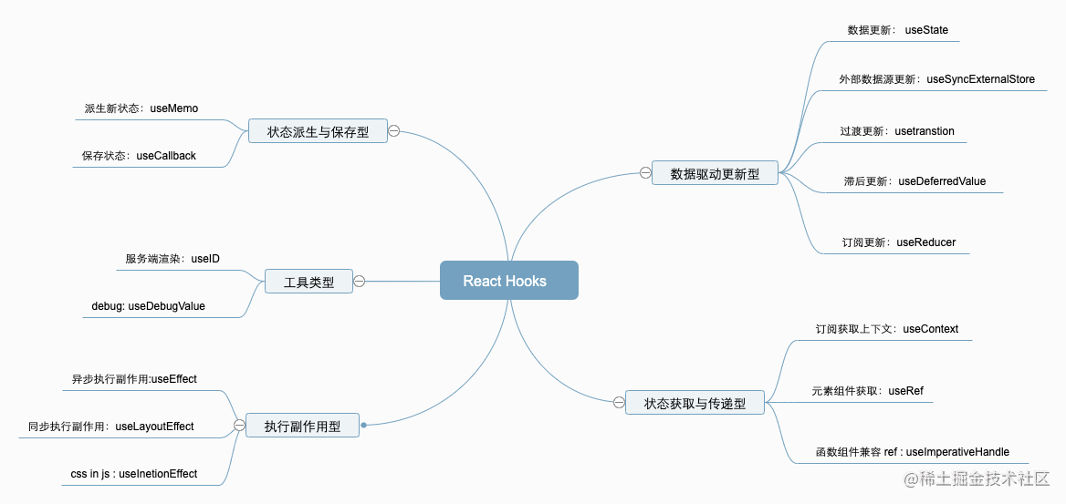 「React 进阶」 React 全部 Hooks 使用大全 （包含 React v18 版本 ）(中)