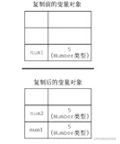 JavaScript变量复制值和传递参数