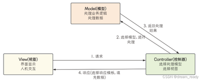 什么是SpringMVC？简单好理解！什么是应用分层？SpringMVC与应用分层的关系？ 什么是三层架构？SpringMVC与三层架构的关系？