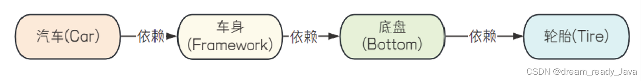 什么是Spring？什么是IOC？什么是DI？IOC和DI的关系？ —— 零基础可无压力学习，带源码