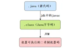 三万字长文Java面试题——基础篇（注：该篇博客将会一直维护 最新维护时间：2024年9月18日）