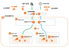 企业级DMZ上云场景方案