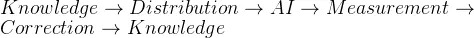 Knowledge \rightarrow Distribution \rightarrow AI \rightarrow Measurement \rightarrow Correction \rightarrow Knowledge