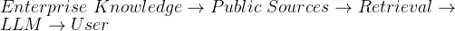 Enterprise\ Knowledge \rightarrow Public\ Sources \rightarrow Retrieval \rightarrow LLM \rightarrow User