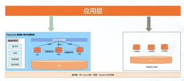 某运营商核心对客系统迁移PolarDB实践