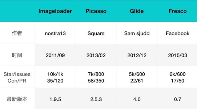 Android 三大图片缓存原理、特性对比