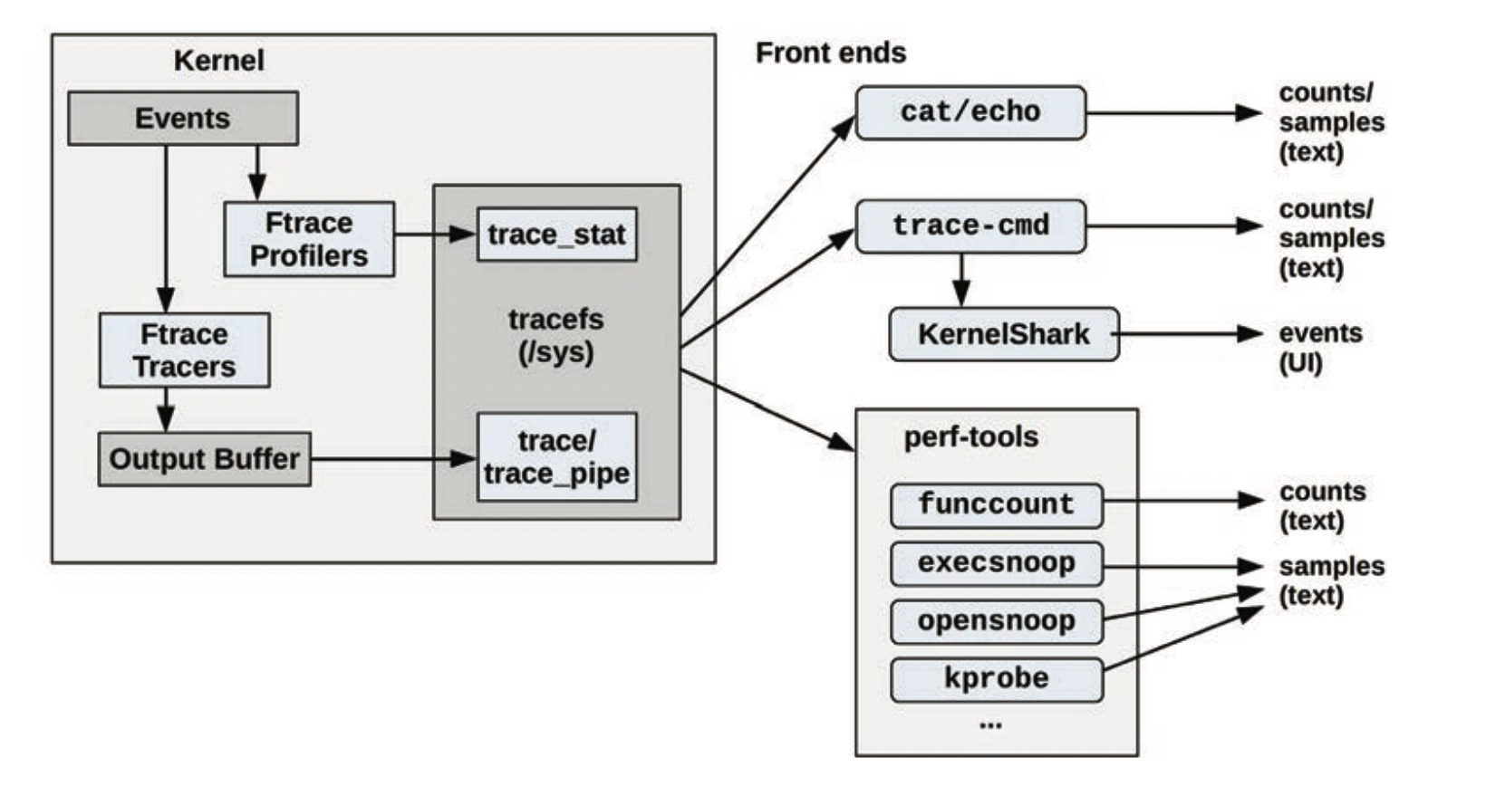 问题排查利器：Linux 原生跟踪工具 Ftrace 必知必会 