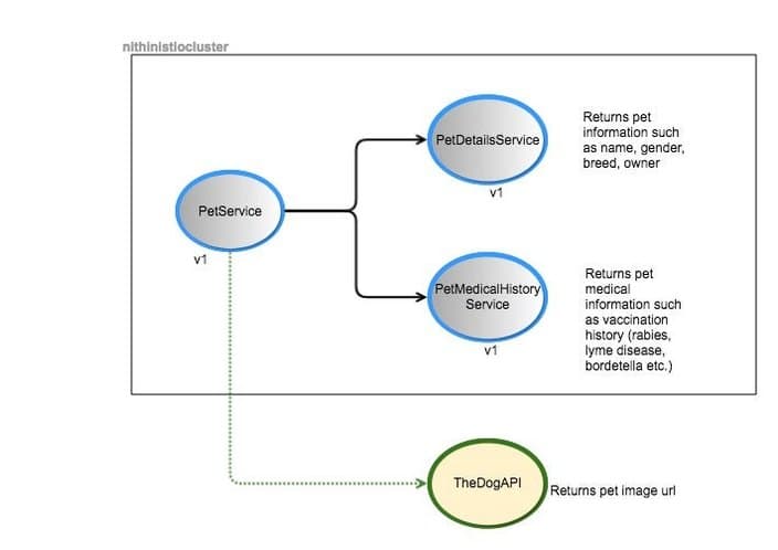 Google Kubernetes引擎上使用Istio简化微服务 — 第II部分 （译）