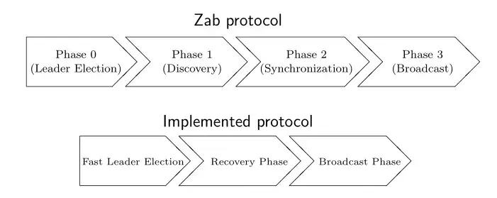 zab实现