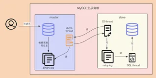 RDS用多了，你还知道MySQL主从复制底层原理和实现方案吗？