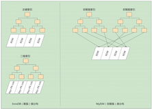 MySQL高阶知识点(三)：吃透索引