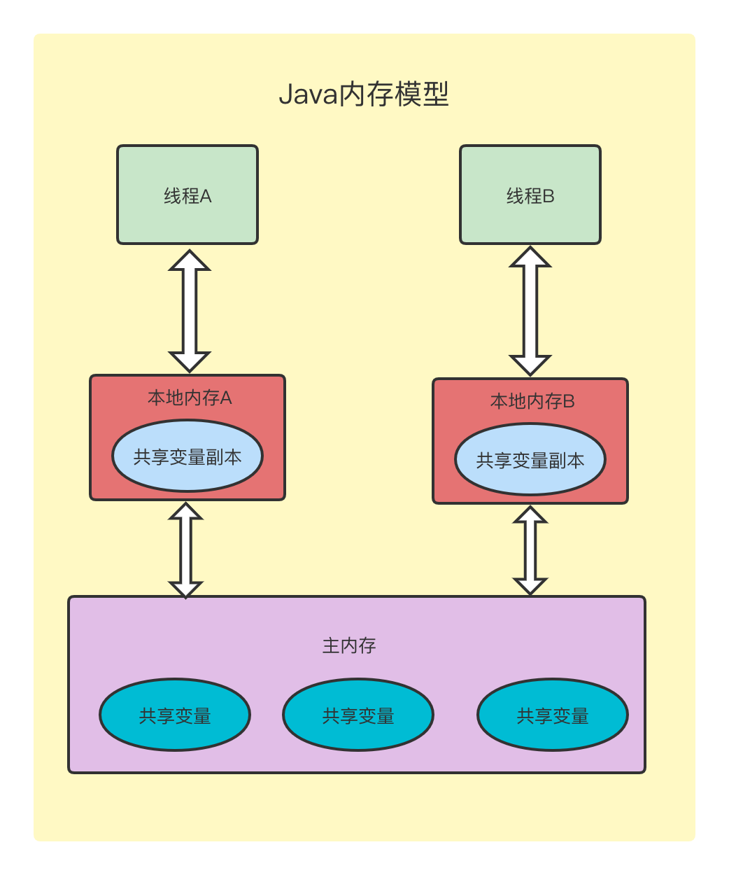 JUC并发编程(一)：Java内存模型(JMM)及三大特性：可见性、有序性、原子性